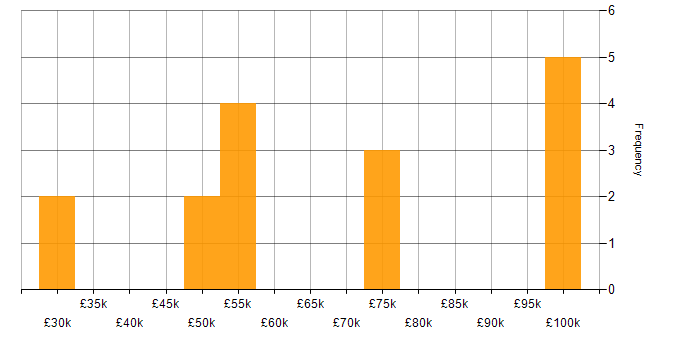 Salary histogram for Product Ownership in Wiltshire