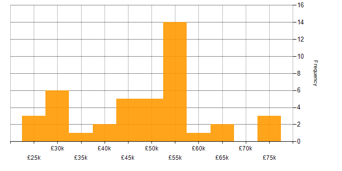 Salary histogram for Project Management in Wiltshire