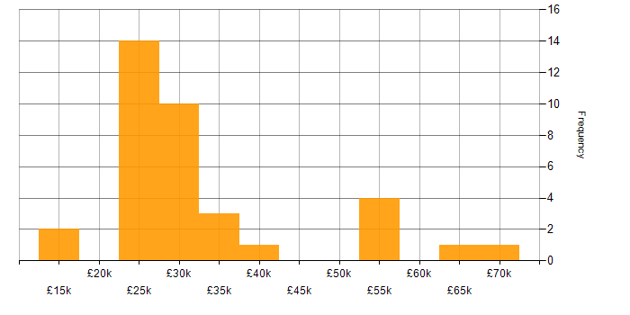 Salary histogram for QA in Wiltshire