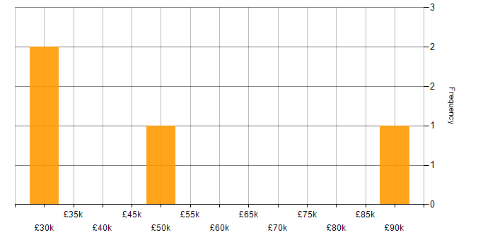 Salary histogram for RESTful in Wiltshire