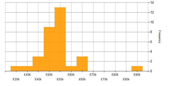 Salary histogram for Roadmaps in Wiltshire