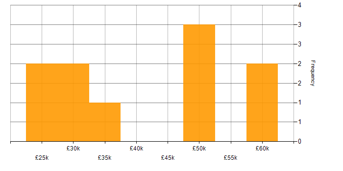 Salary histogram for Root Cause Analysis in Wiltshire