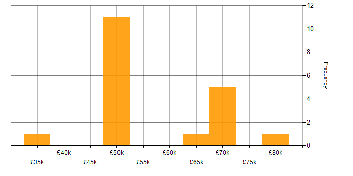 Salary histogram for SaaS in Wiltshire