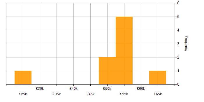 Salary histogram for SAN in Wiltshire