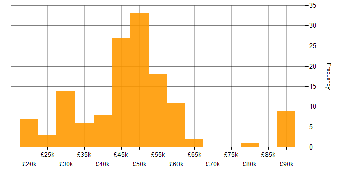 Salary histogram for SC Cleared in Wiltshire