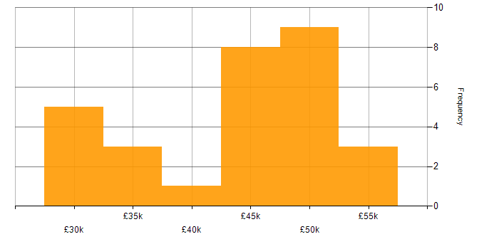 Salary histogram for SCCM in Wiltshire