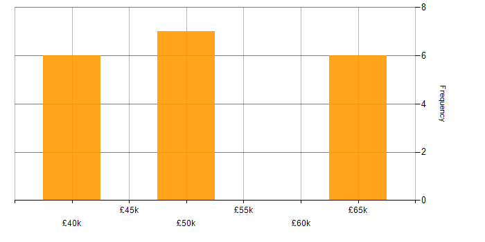 Salary histogram for Server Management in Wiltshire