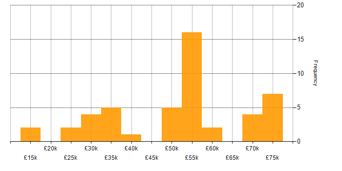 Salary histogram for Service Delivery in Wiltshire