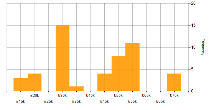 Salary histogram for Service Management in Wiltshire