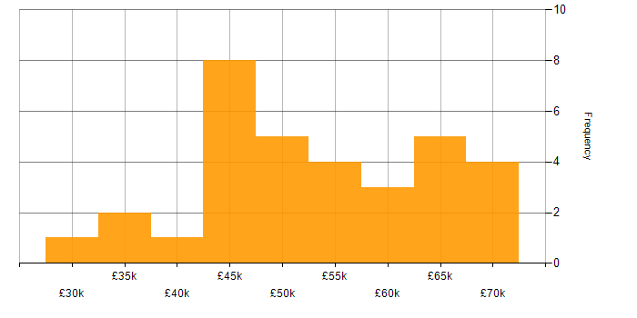 Salary histogram for Software Developer in Wiltshire