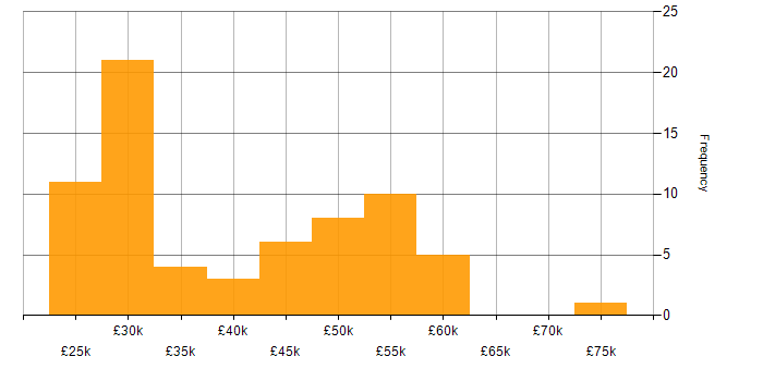 Salary histogram for SQL in Wiltshire