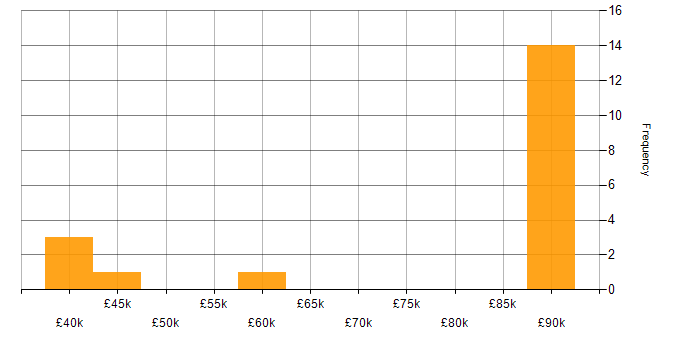 Salary histogram for Stakeholder Engagement in Wiltshire