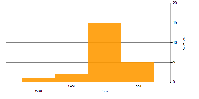 Salary histogram for Storage and Backup Engineer in Wiltshire