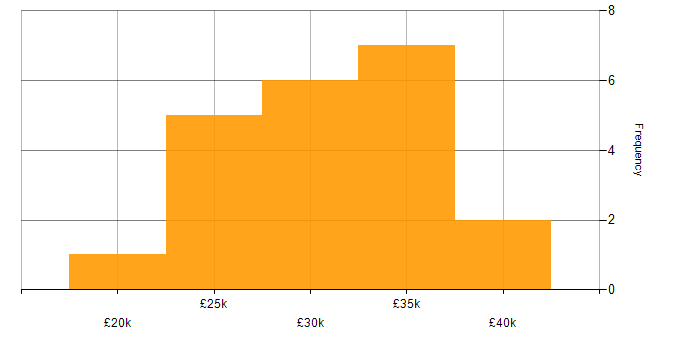 Salary histogram for Support Analyst in Wiltshire