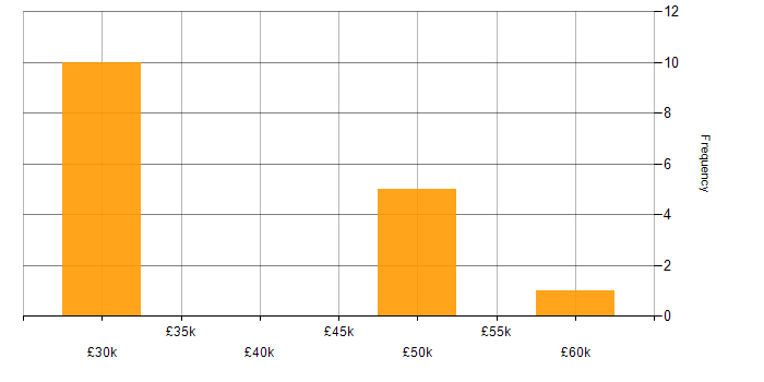 Salary histogram for Systems Engineer in Wiltshire