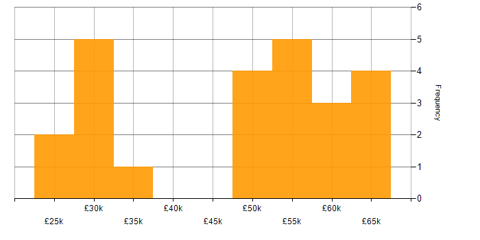 Salary histogram for TCP/IP in Wiltshire
