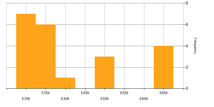 Salary histogram for Team Leader in Wiltshire