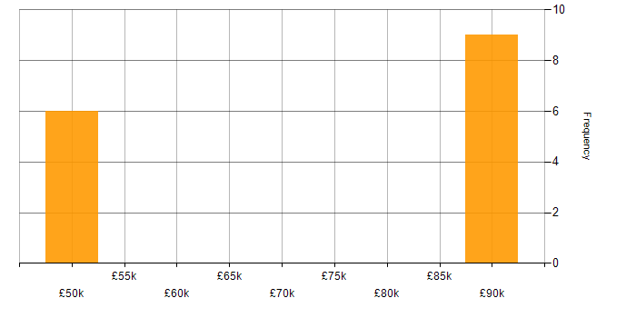 Salary histogram for Technical Architect in Wiltshire