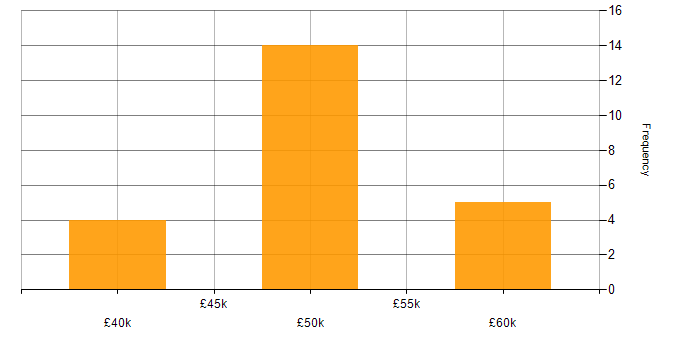 Salary histogram for Technical Manager in Wiltshire