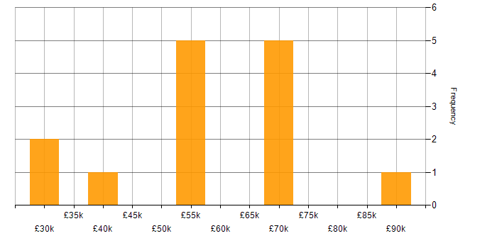 Salary histogram for Technology Strategy in Wiltshire