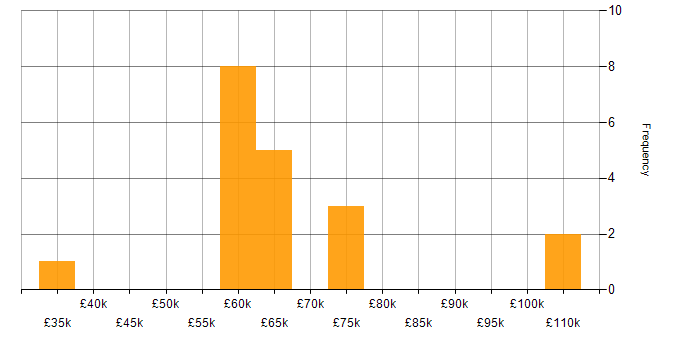 Salary histogram for UML in Wiltshire