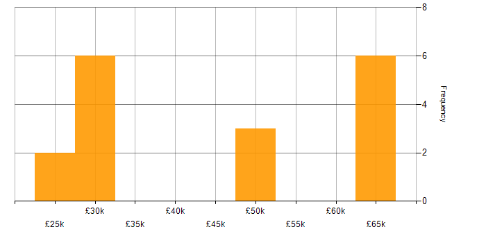 Salary histogram for Unix in Wiltshire