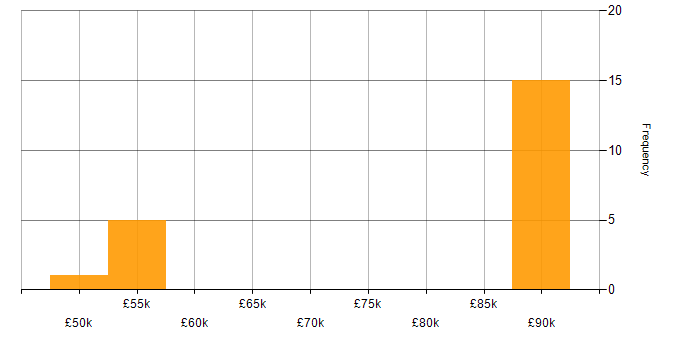 Salary histogram for vSphere in Wiltshire