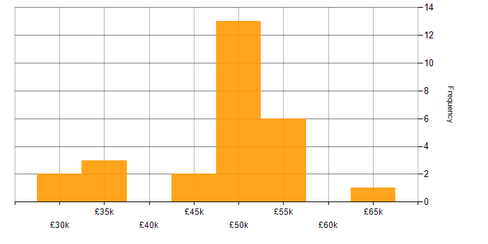 Salary histogram for WAN in Wiltshire
