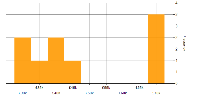 Salary histogram for WhatsApp in Wiltshire