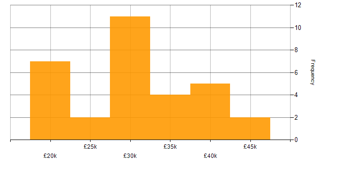 Salary histogram for Windows 10 in Wiltshire