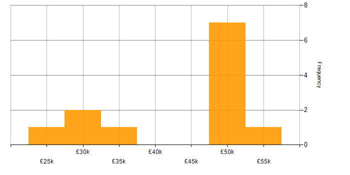 Salary histogram for Windows Server 2016 in Wiltshire