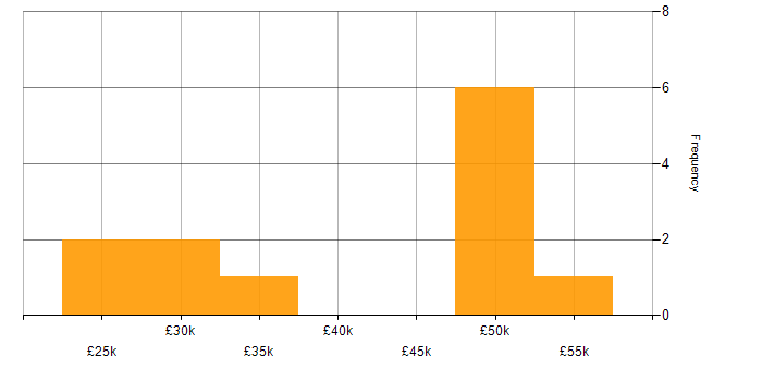 Salary histogram for Windows Server 2019 in Wiltshire