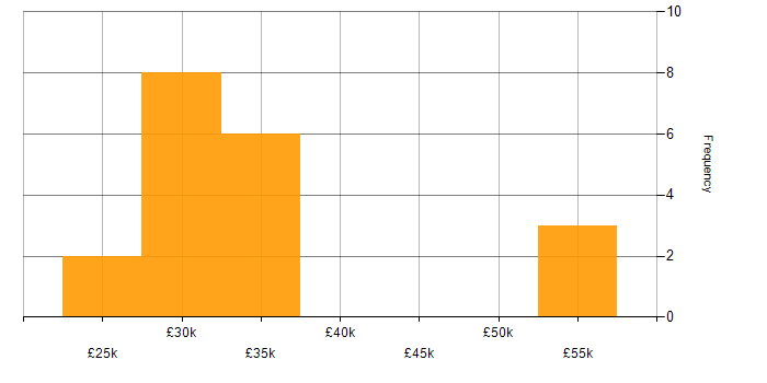 Salary histogram for Workflow in Wiltshire