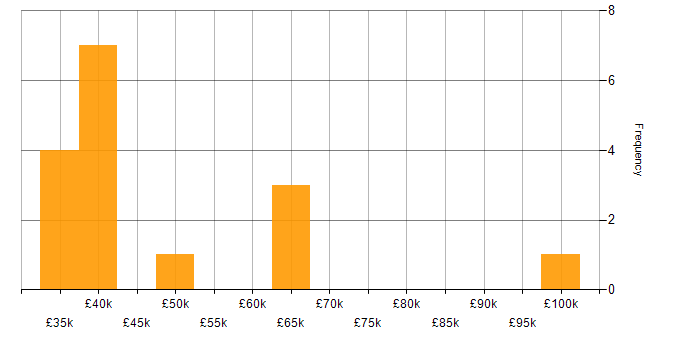 Salary histogram for Senior in the Wirral