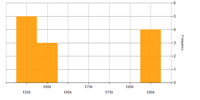 Salary histogram for User Experience in Witney