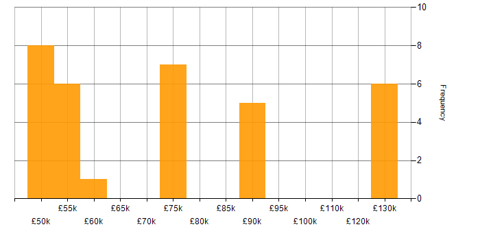 Salary histogram for Agile in Woking