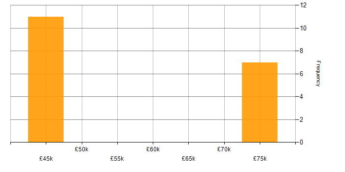 Salary histogram for Android in Woking