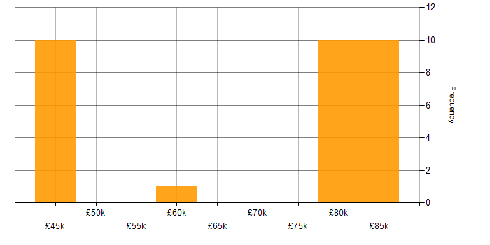 Salary histogram for Artificial Intelligence in Woking