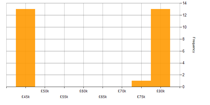 Salary histogram for C++ in Woking