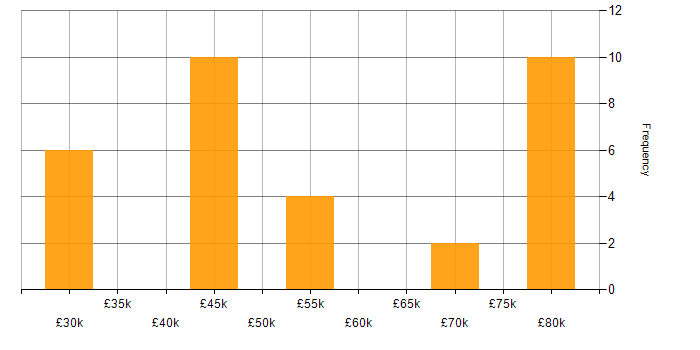 Salary histogram for Collaborative Working in Woking