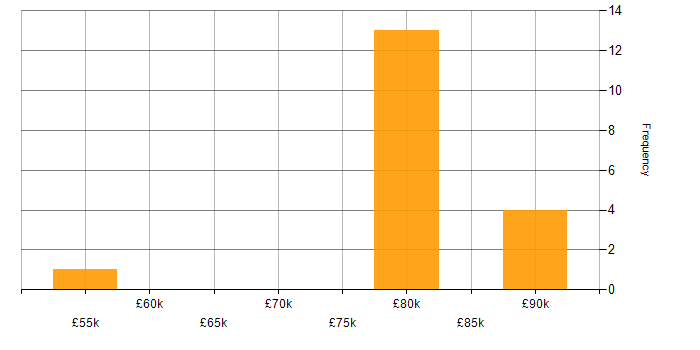 Salary histogram for Continuous Integration in Woking