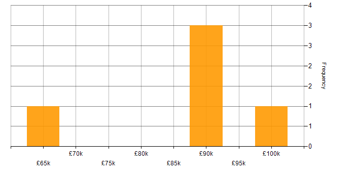 Salary histogram for Data Pipeline in Woking