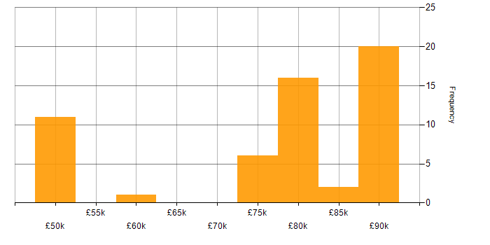 Salary histogram for Developer in Woking