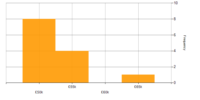 Salary histogram for DevSecOps in Woking