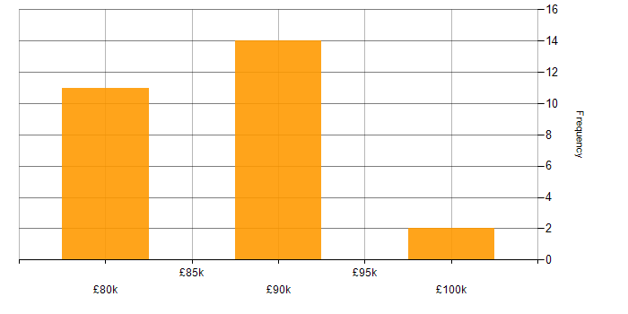 Salary histogram for DV Cleared in Woking