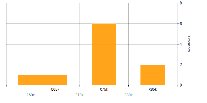 Salary histogram for Full Stack Development in Woking