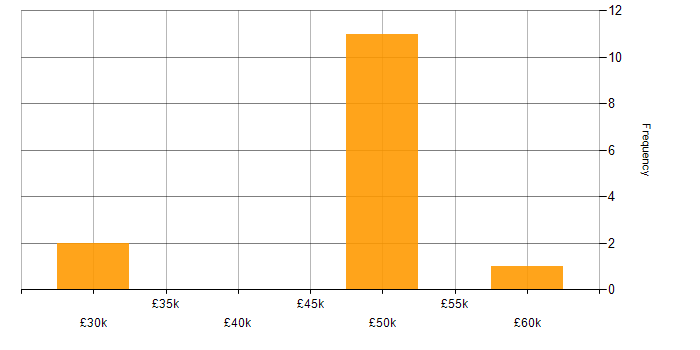 Salary histogram for Microsoft Office in Woking