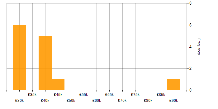 Salary histogram for Public Sector in Woking