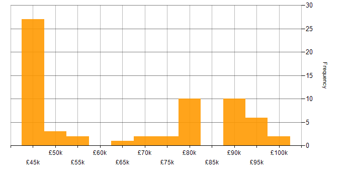 Salary histogram for Security Cleared in Woking