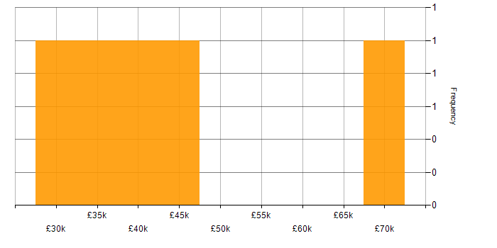 Salary histogram for Security Cleared in Wokingham